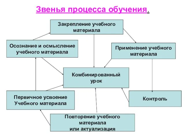 Звенья процесса обучения. Осознание и осмысление учебного материала Первичное усвоение Учебного материала