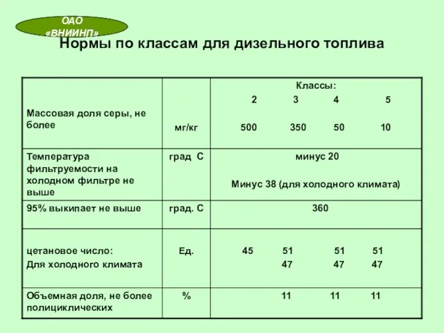 Нормы по классам для дизельного топлива ОАО «ВНИИНП»