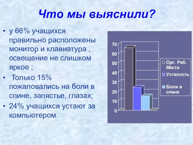 Что мы выяснили? у 66% учащихся правильно расположены монитор и клавиатура ,