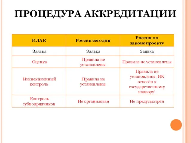 ПРОЦЕДУРА АККРЕДИТАЦИИ