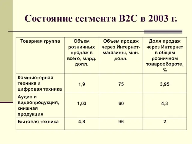 Состояние сегмента B2C в 2003 г.