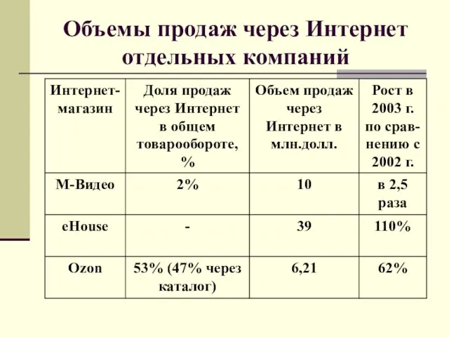 Объемы продаж через Интернет отдельных компаний