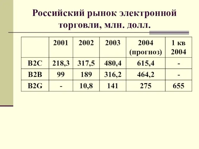 Российский рынок электронной торговли, млн. долл.