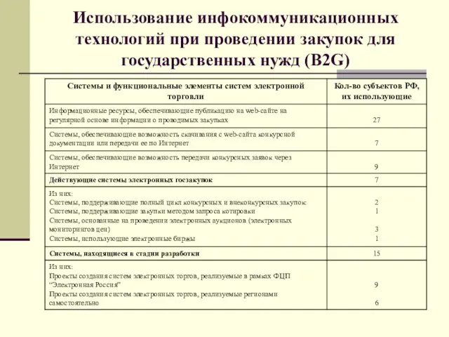 Использование инфокоммуникационных технологий при проведении закупок для государственных нужд (B2G)