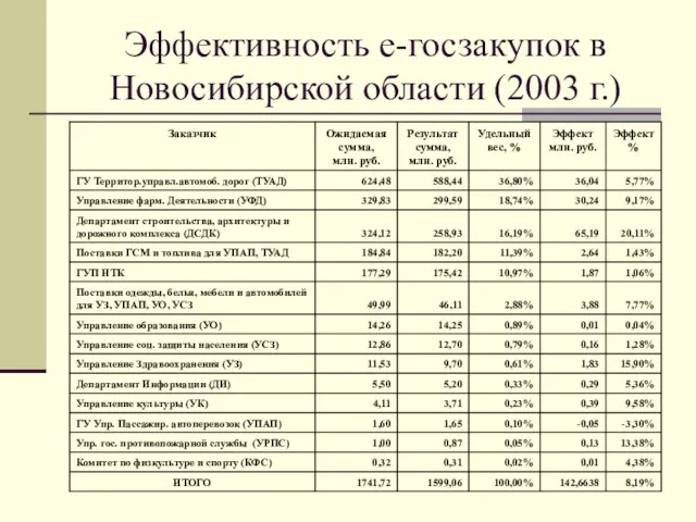 Эффективность е-госзакупок в Новосибирской области (2003 г.)