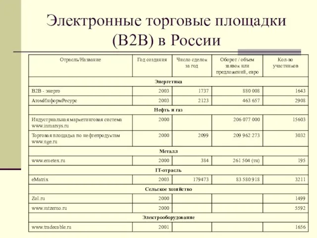 Электронные торговые площадки (В2В) в России