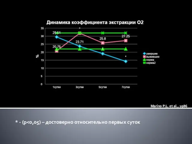 * - (p Marino P.L. et al., 1986