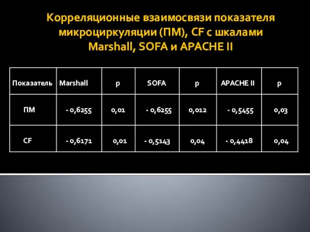 Корреляционные взаимосвязи показателя микроциркуляции (ПМ), CF с шкалами Marshall, SOFA и APACHE II