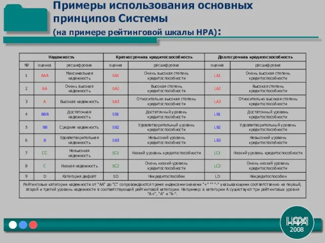 Примеры использования основных принципов Системы (на примере рейтинговой шкалы НРА): 2008