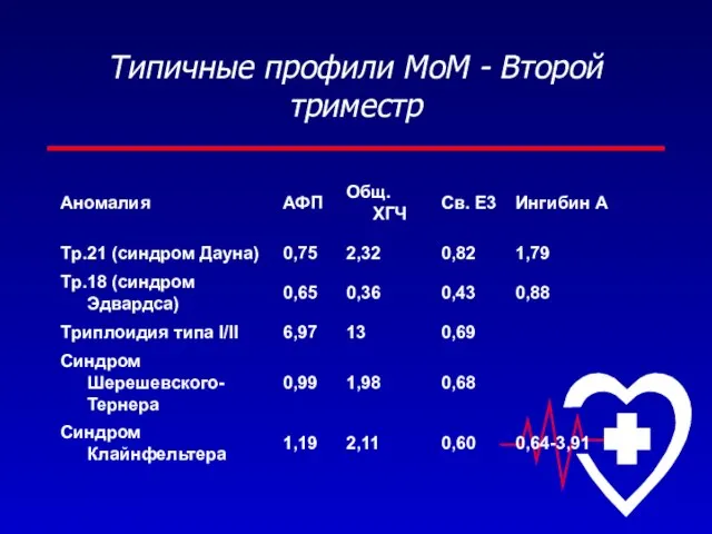 Типичные профили MoM - Второй триместр