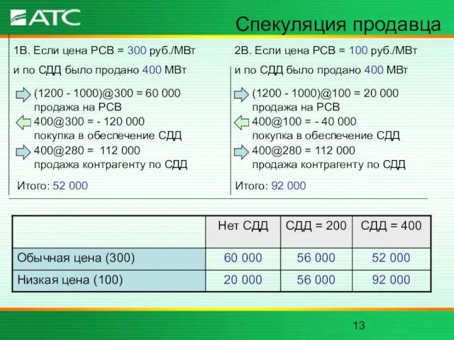 Спекуляция продавца 1В. Если цена РСВ = 300 руб./МВт и по СДД