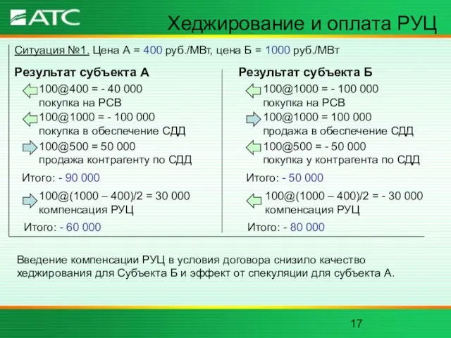 Хеджирование и оплата РУЦ Ситуация №1. Цена А = 400 руб./МВт, цена