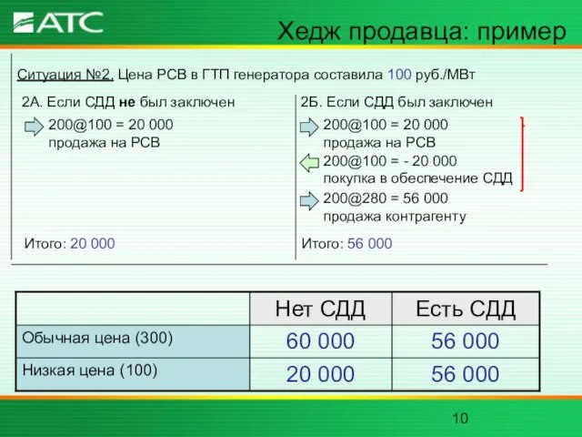 Хедж продавца: пример Ситуация №2. Цена РСВ в ГТП генератора составила 100