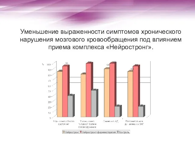 Уменьшение выраженности симптомов хронического нарушения мозгового кровообращения под влиянием приема комплекса «Нейростронг».