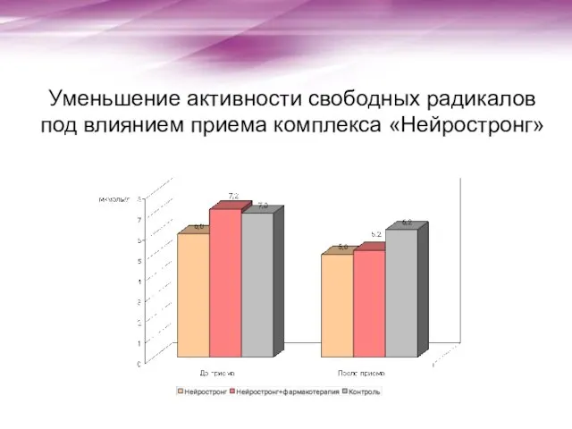 Уменьшение активности свободных радикалов под влиянием приема комплекса «Нейростронг»