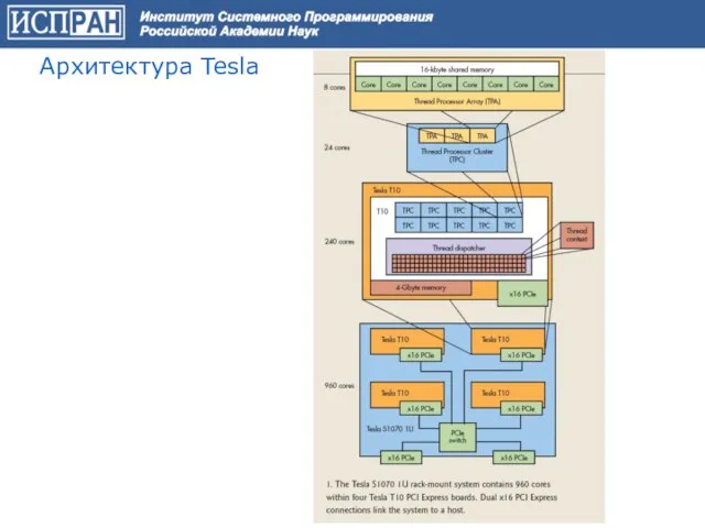 Архитектура Tesla