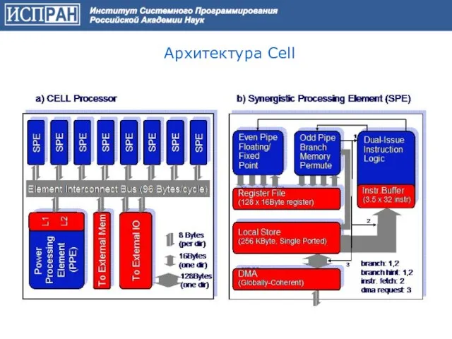 Архитектура Cell