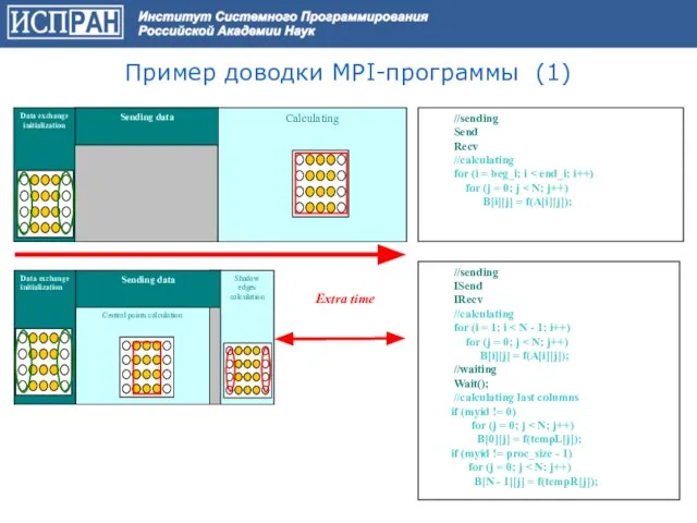 Пример доводки MPI-программы (1) //sending Send Recv //calculating for (i = beg_i;