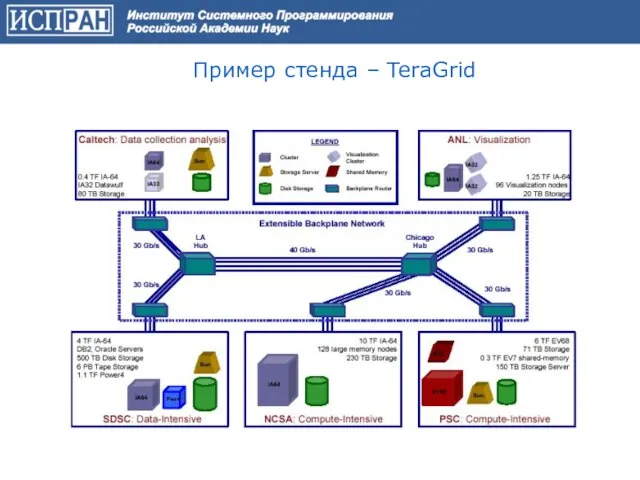 Пример стенда – TeraGrid