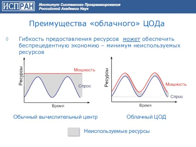 Неиспользуемые ресурсы Преимущества «облачного» ЦОДа ◊ Гибкость предоставления ресурсов может обеспечить беспрецедентную