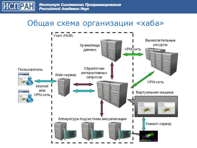 Общая схема организации «хаба»