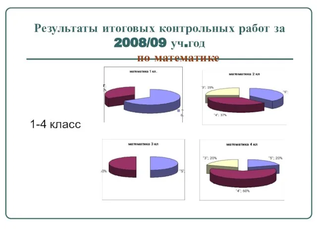 Результаты итоговых контрольных работ за 2008/09 уч.год по математике 1-4 класс