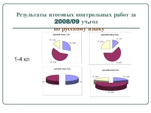 Результаты итоговых контрольных работ за 2008/09 уч.год по русскому языку 1-4 кл