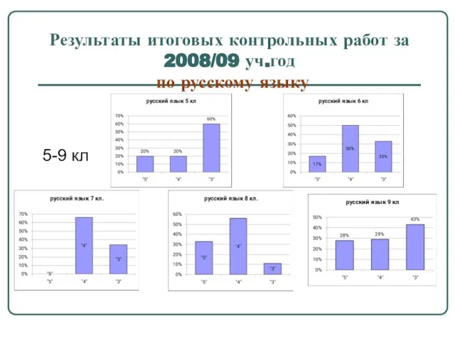 Результаты итоговых контрольных работ за 2008/09 уч.год по русскому языку 5-9 кл