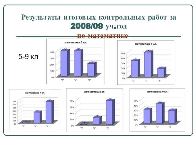 Результаты итоговых контрольных работ за 2008/09 уч.год по математике 5-9 кл