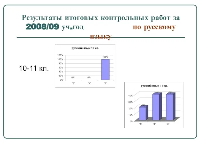 Результаты итоговых контрольных работ за 2008/09 уч.год по русскому языку 10-11 кл.