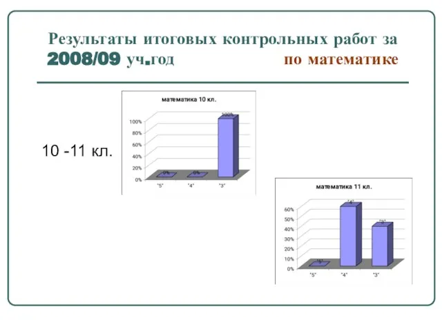 Результаты итоговых контрольных работ за 2008/09 уч.год по математике 10 -11 кл.