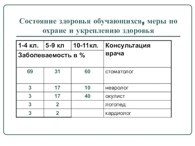 Состояние здоровья обучающихся, меры по охране и укреплению здоровья