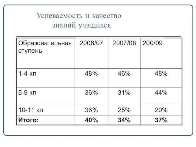 Успеваемость и качество знаний учащихся