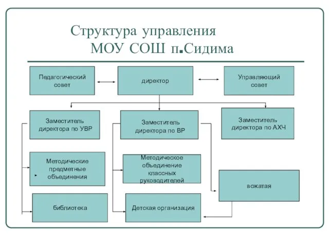 Структура управления МОУ СОШ п.Сидима Педагогический совет директор Управляющий совет Заместитель директора