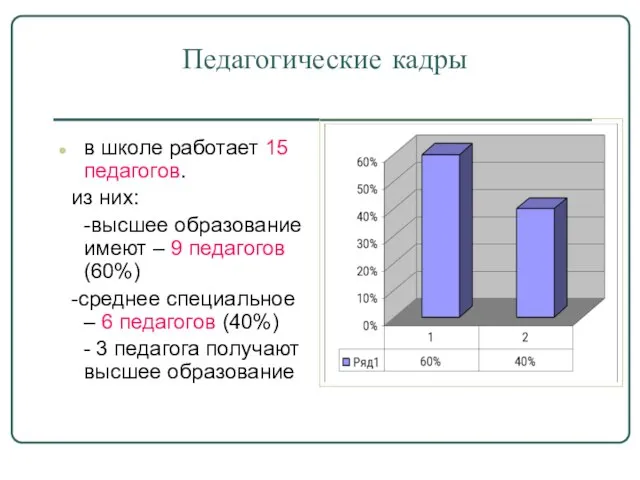 Педагогические кадры в школе работает 15 педагогов. из них: -высшее образование имеют