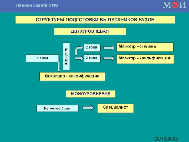 08/19/2023 СТРУКТУРЫ ПОДГОТОВКИ ВЫПУСКНИКОВ ВУЗОВ 4 года Бакалавр - квалификация Магистр -