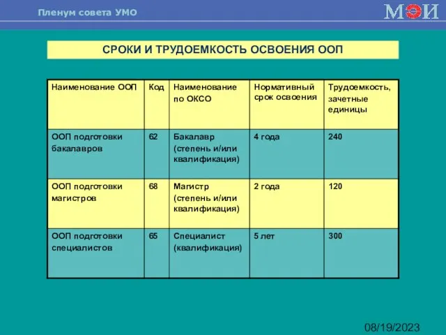 08/19/2023 СРОКИ И ТРУДОЕМКОСТЬ ОСВОЕНИЯ ООП