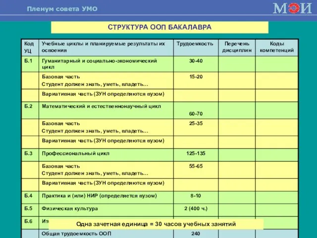 08/19/2023 СТРУКТУРА ООП БАКАЛАВРА Одна зачетная единица = 30 часов учебных занятий