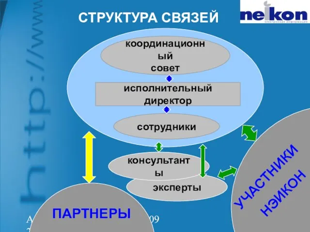 Апрель 28, 2009 Питер 2009 СТРУКТУРА СВЯЗЕЙ координационный совет исполнительный директор сотрудники