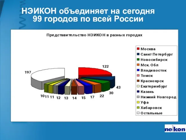 НЭИКОН объединяет на сегодня 99 городов по всей России