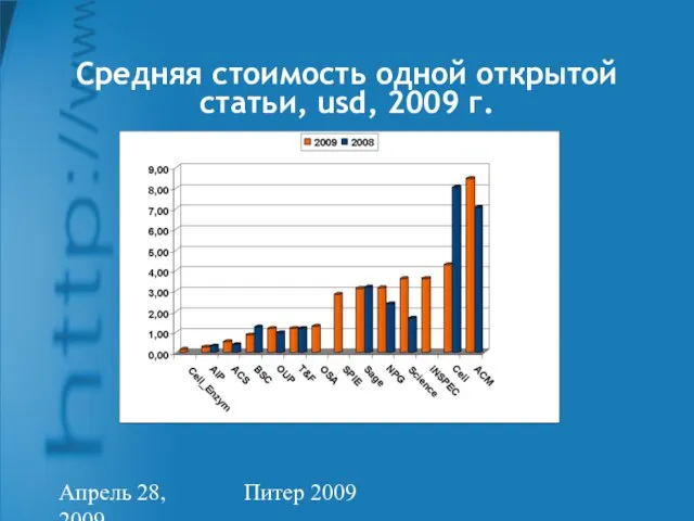 Апрель 28, 2009 Питер 2009 Средняя стоимость одной открытой статьи, usd, 2009 г.