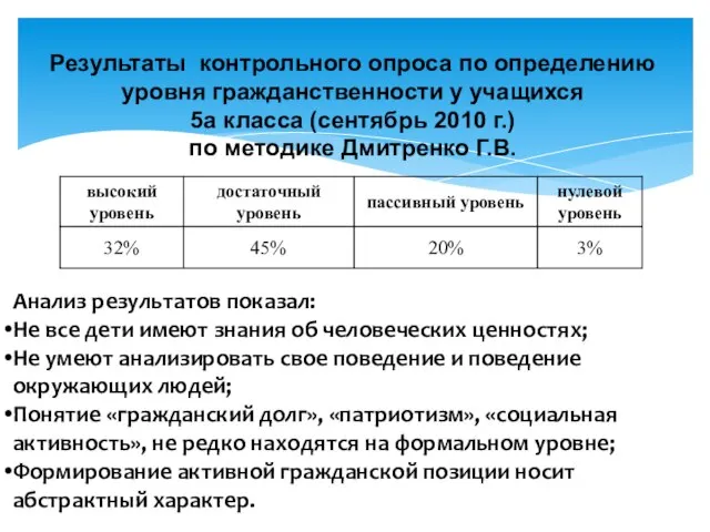 Результаты контрольного опроса по определению уровня гражданственности у учащихся 5а класса (сентябрь