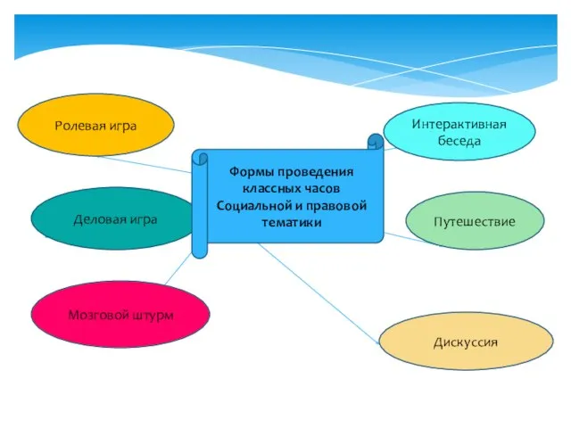 Ролевая игра Деловая игра Интерактивная беседа Путешествие Дискуссия Мозговой штурм Формы проведения