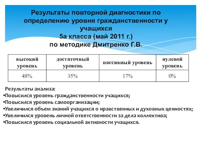 Результаты повторной диагностики по определению уровня гражданственности у учащихся 5а класса (май