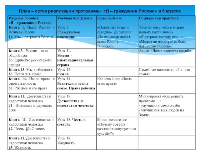 План – сетка реализации программы «Я – гражданин России» в 5 классе