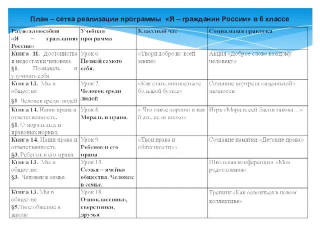 План – сетка реализации программы «Я – гражданин России» в 6 классе