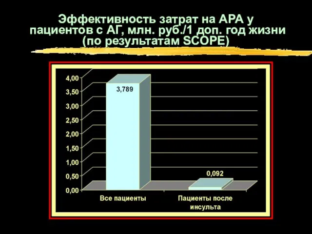 Эффективность затрат на АРА у пациентов с АГ, млн. руб./1 доп. год жизни (по результатам SCOPE)