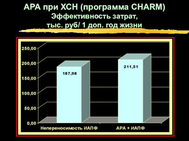 АРА при ХСН (программа CHARM) Эффективность затрат, тыс. руб/ 1 доп. год жизни