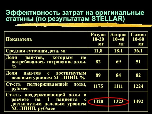 Эффективность затрат на оригинальные статины (по результатам STELLAR)