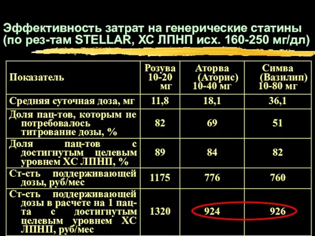 Эффективность затрат на генерические статины (по рез-там STELLAR, ХС ЛПНП исх. 160-250 мг/дл)